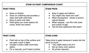 painting with stain vs paint
